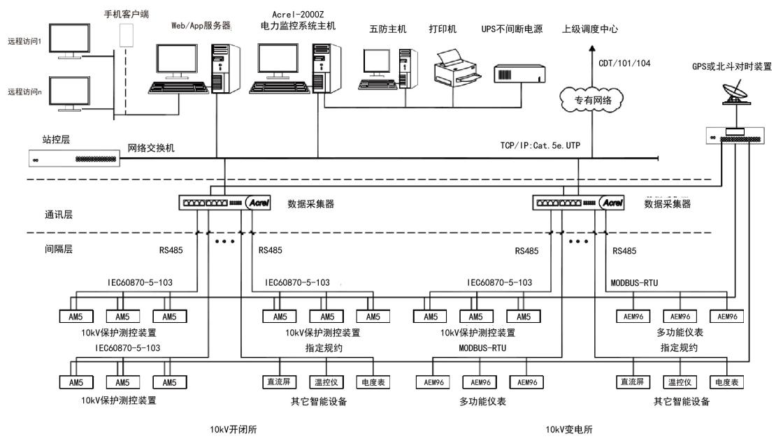 城市軌道交通中電氣設備的監(jiān)控用那種方案好