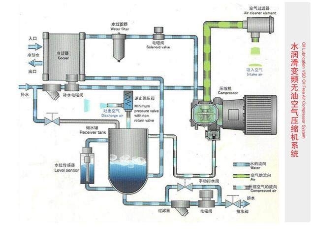 北戴河無油水潤滑螺桿空壓機(jī)口罩行業(yè)配套型號