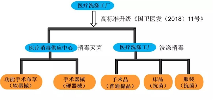 第三方醫(yī)療機構洗消一體化洗衣工廠