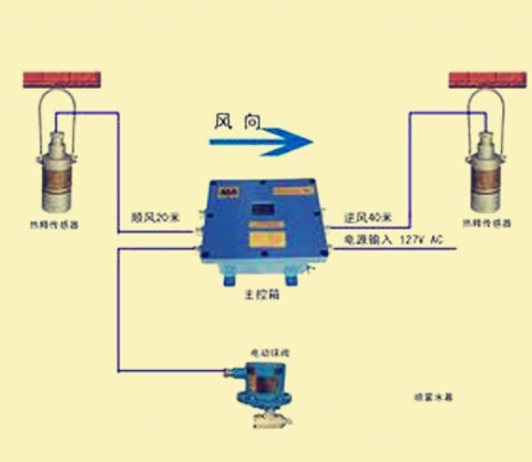 ZP12-Z礦用本安型自動灑水降塵裝置.礦用無線灑水質(zhì)量可靠