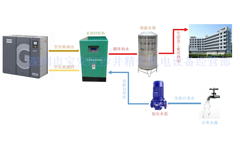 空壓機余熱利用