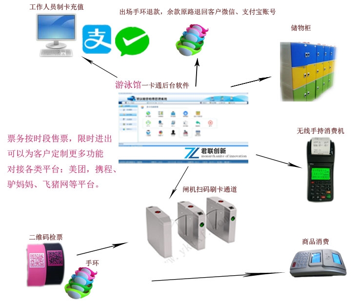 重慶游泳館人臉計(jì)時(shí)收費(fèi) 游泳館一卡通次卡年卡企業(yè)