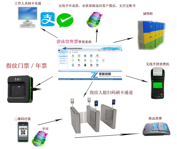 焦作游泳館人臉計時收費 游泳館一卡通次卡年卡自助機