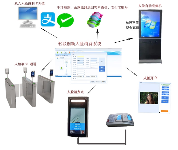 消費(fèi)機(jī)人臉收銀系統(tǒng) 校園一卡通控電控水一張卡