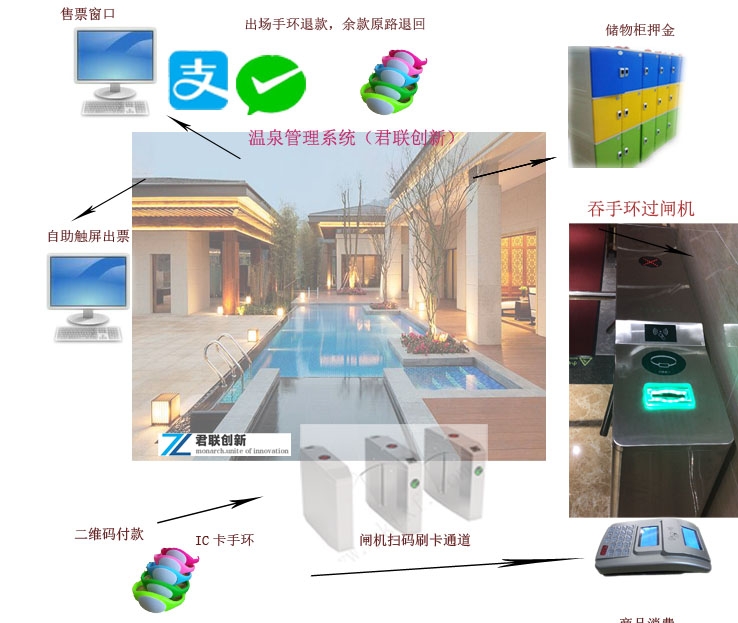 溫泉智能收費(fèi)系統(tǒng),手環(huán)一卡通消費(fèi)系統(tǒng)
