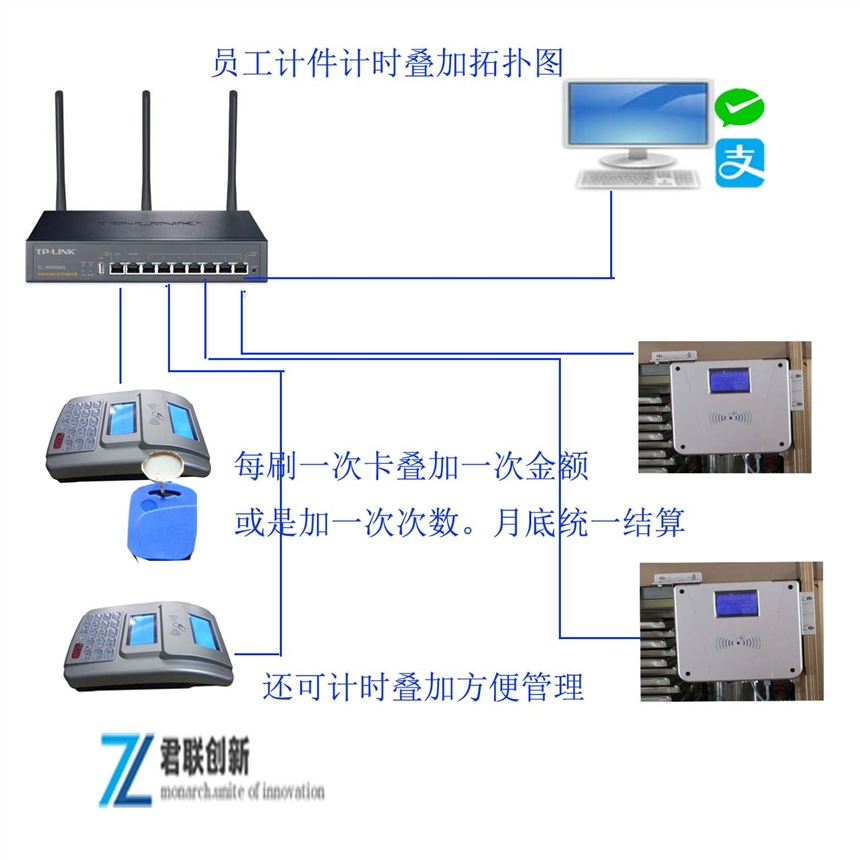 泥土車計(jì)件系統(tǒng) 工資刷卡計(jì)費(fèi)充值模式