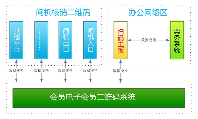 蹦床樂園一卡通 限時(shí)限次掃碼刷卡系統(tǒng)安陽