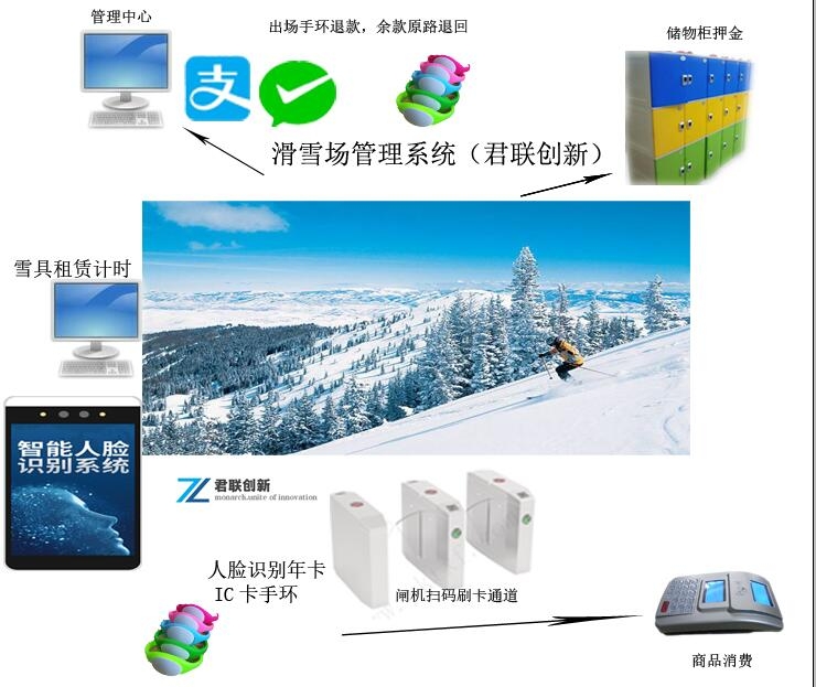 滑雪場(chǎng)一卡通售票雪具租賃刷卡系統(tǒng)廣東人臉識(shí)別