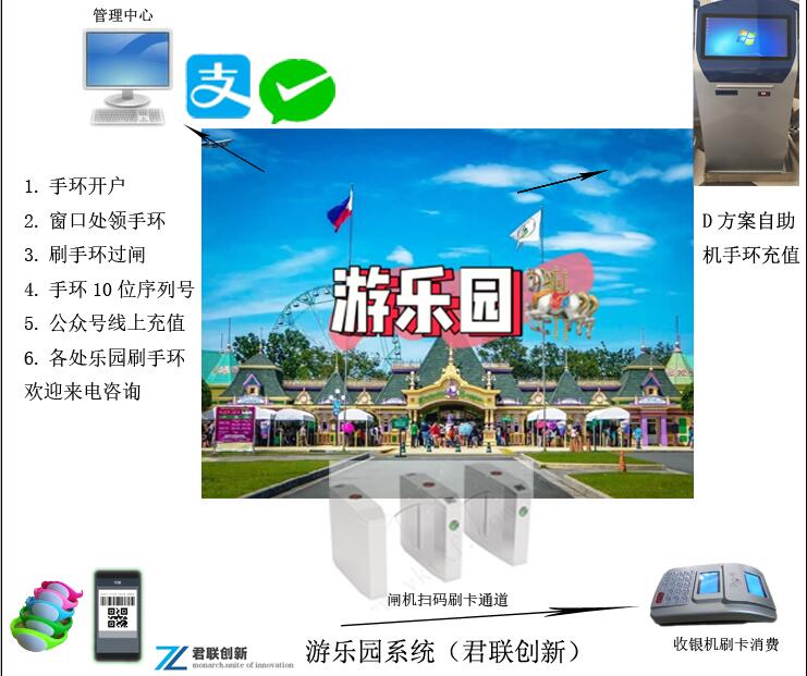 游樂園刷卡系統(tǒng)讀卡頭手持機驗票核銷閘機襄樊