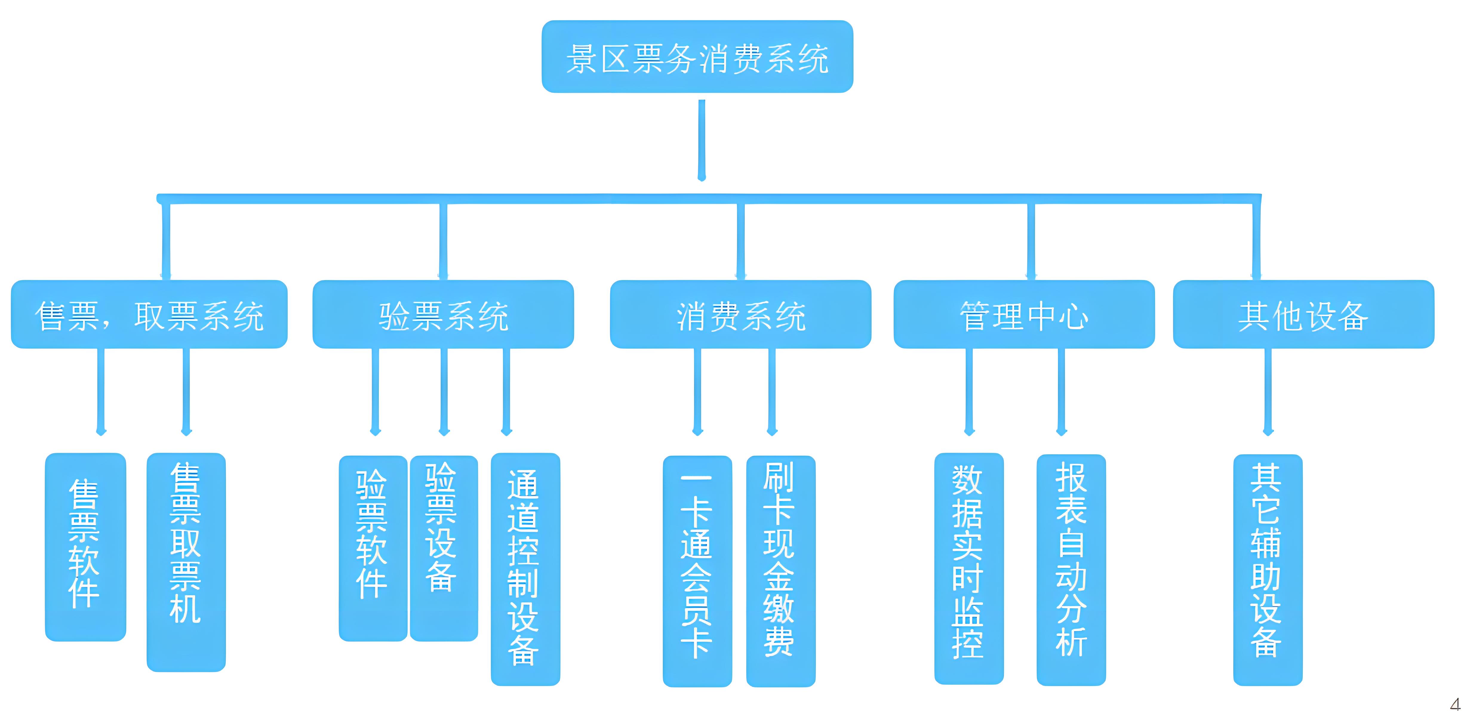 景區(qū)溫泉人臉識別售檢票系統(tǒng)定制核銷襄樊