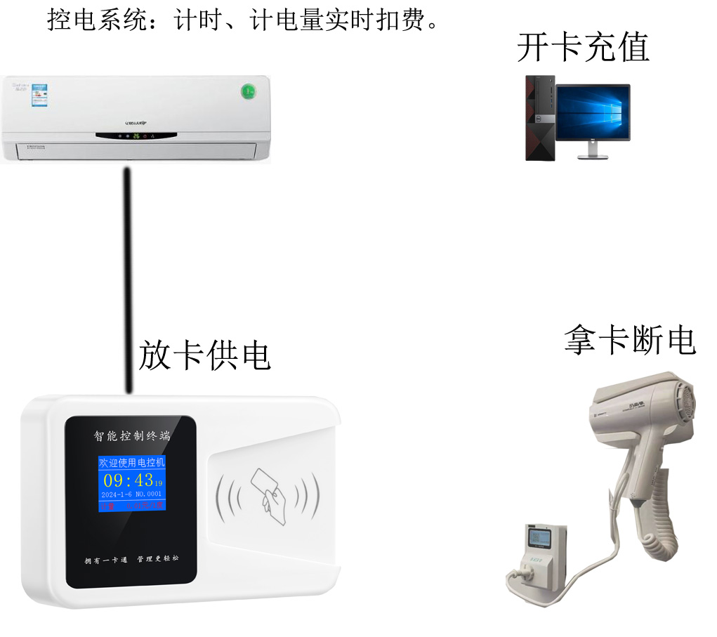 內(nèi)蒙吹風機刷卡計時收費 刷卡空調(diào)控制通電計電量云版安裝簡單