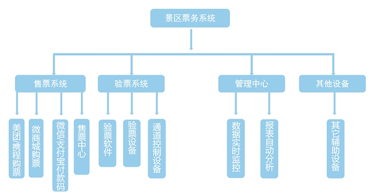 智能景區(qū)票務(wù)系統(tǒng)優(yōu)勢(shì)分析解決方案