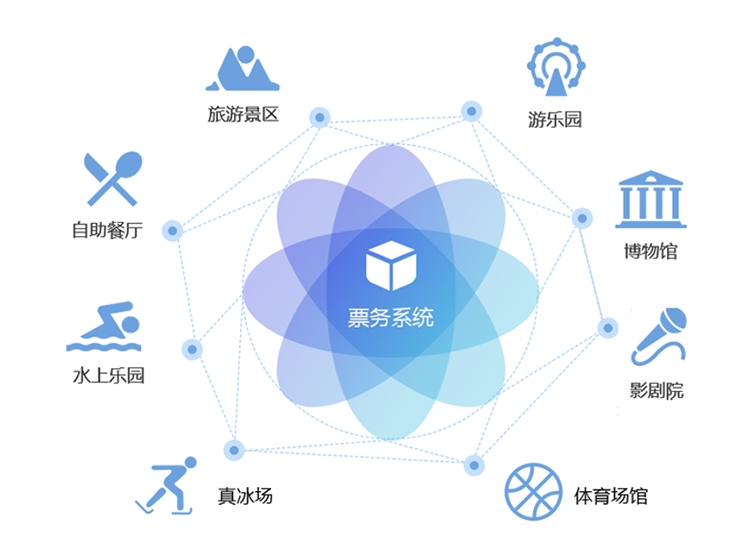 游樂場(chǎng)消費(fèi)一卡通解決方案檢票系統(tǒng)