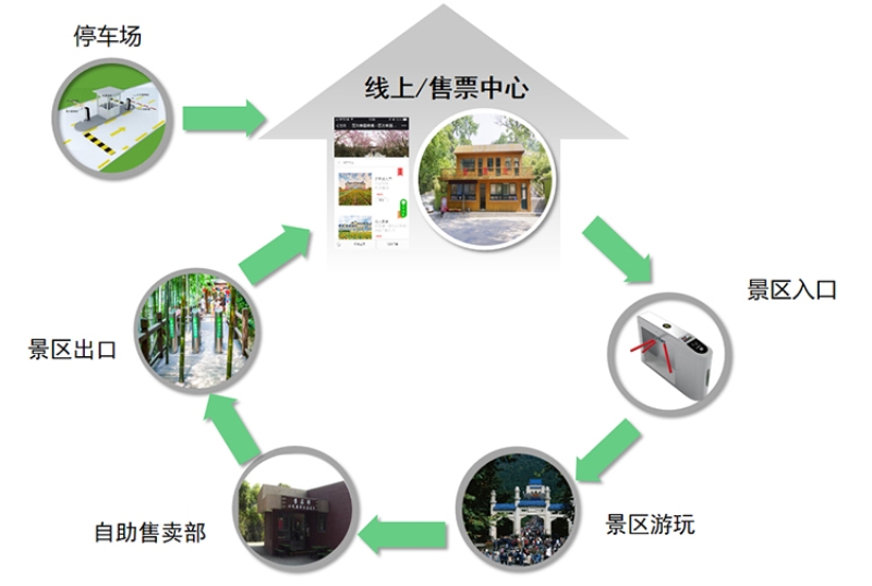 城市交通一卡通解決方案優(yōu)勢分析