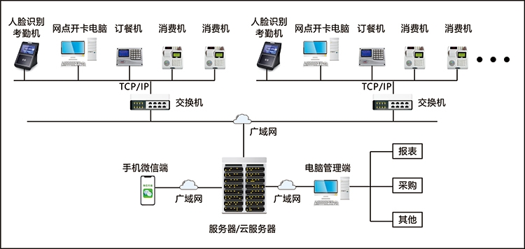 校園一卡通解決方案白名單管理掃碼驗(yàn)核算