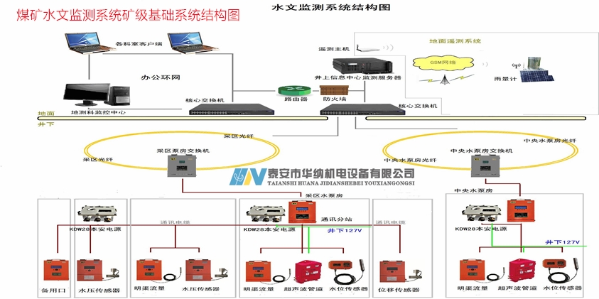 煤礦水文監(jiān)測(cè)系統(tǒng)