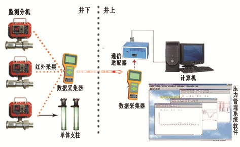 礦用本安型壓力檢測(cè)儀