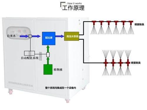 垃圾房全自動(dòng)高壓噴霧除臭系統(tǒng)