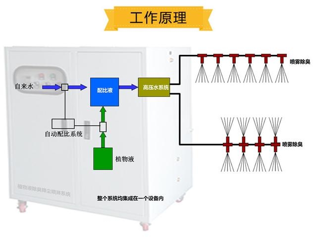 小區(qū)垃圾房高壓噴霧除臭設(shè)備廠家