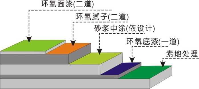 北京密云環(huán)氧自流平地坪施工