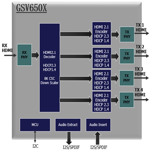 GSCoolink GSV650X HDMI1to4 分配器