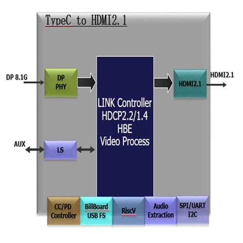 GSCoolink GSV6201 TypeC/DP to HDMI2.1接口芯片