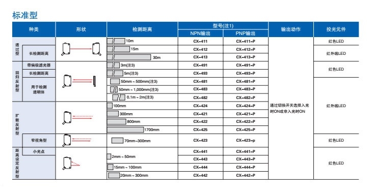 松下傳感器CX-442,特價銷售，大量現(xiàn)貨