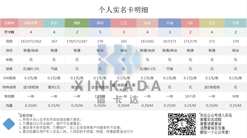 注冊卡，電銷防封卡，3A,4A靚號