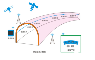 隧道、涵洞安全在線(xiàn)監(jiān)測(cè)系統(tǒng)