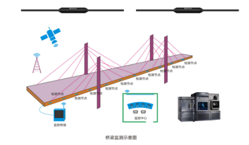橋梁安全在線監(jiān)測系統(tǒng)