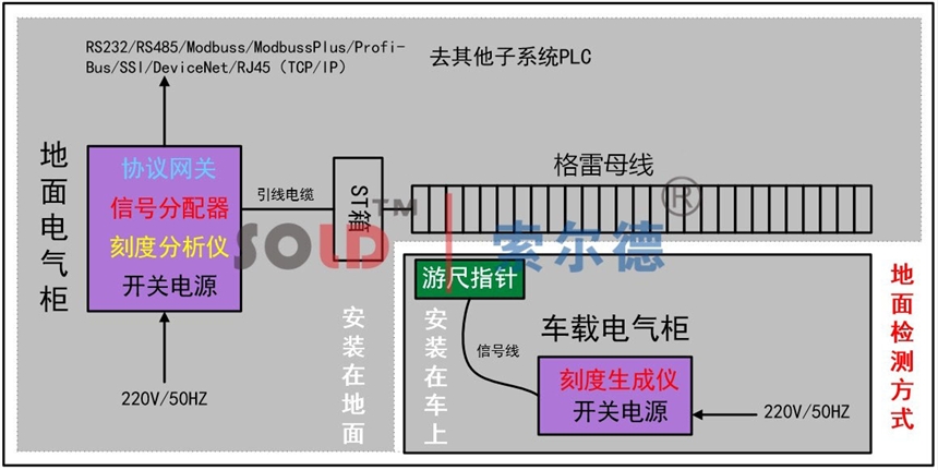 索爾德 軌道吊場(chǎng)橋岸橋定位與控制系統(tǒng) 格雷母線SOLD-BCK1