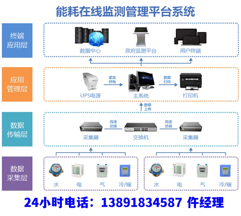 電力能耗管理系統(tǒng)組成、配置、報價、方案資深廠家