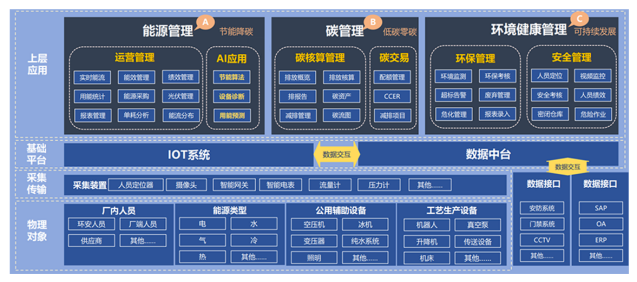 碳排放系統(tǒng)+能源管理+BAS系統(tǒng)+智慧建筑設(shè)備管理方案與配置報(bào)價(jià)