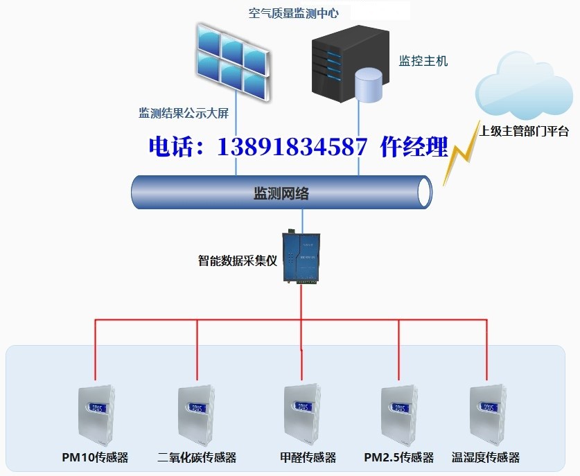 空氣質量檢測裝置PM10、PM2.5、CO2 源頭廠家