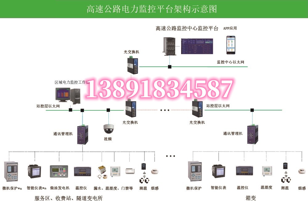 高速公路能耗管理系統(tǒng)解決方案