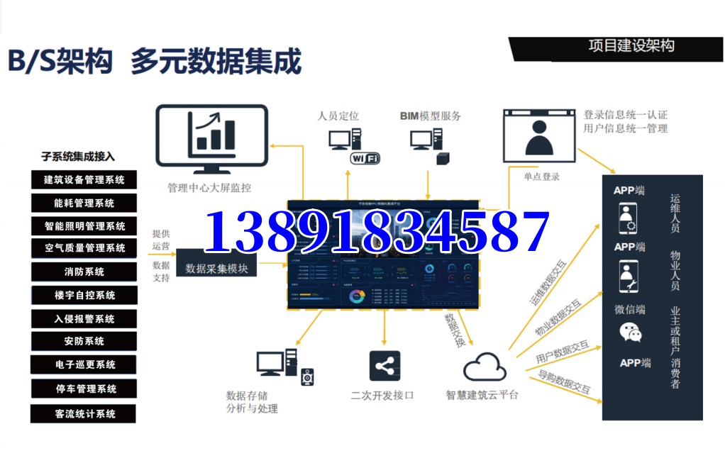 智慧物聯(lián)數(shù)字建筑云管理平臺IBMS