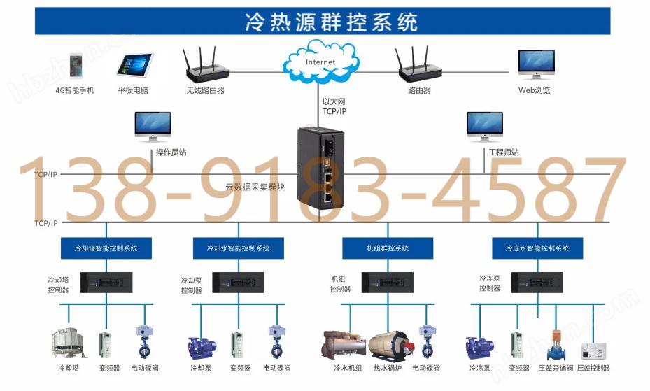 福州商場(chǎng)空調(diào)智能化控制系統(tǒng)