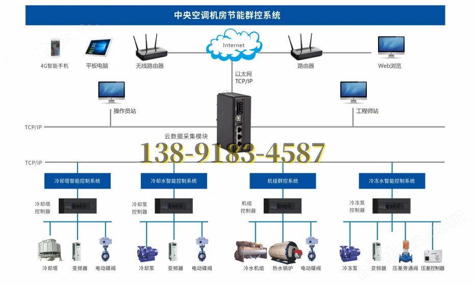 ECS-7000S建筑設(shè)備監(jiān)控系統(tǒng)支持3D三維立體