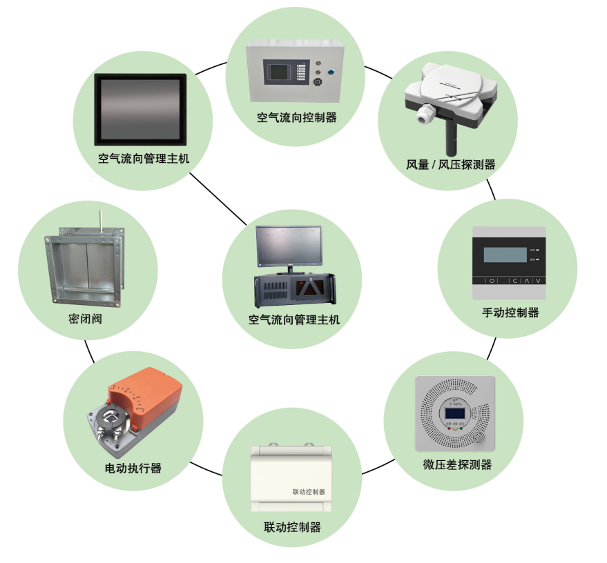 空氣流向管理系統(tǒng)+事故通風管理系統(tǒng)