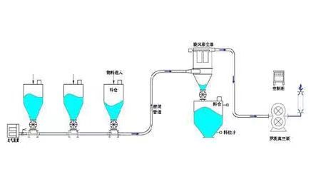 負(fù)壓氣力輸送塑料顆粒氣體輸送系統(tǒng) 碳粉輸送 樹(shù)脂稀相氣力輸送設(shè)備