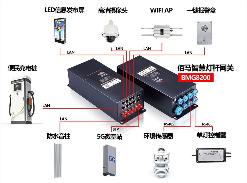 物聯(lián)網(wǎng)智慧燈桿5G網(wǎng)關云盒