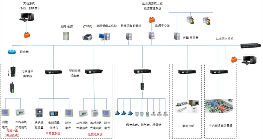 陜西亞川智能科技工業(yè)企業(yè)能耗管控系統(tǒng)工業(yè)企業(yè)節(jié)能改造