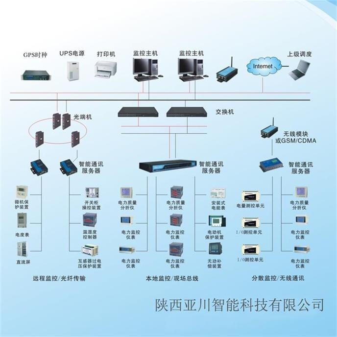 陜西亞川智能科技校園建筑能源管理系統(tǒng)監(jiān)管校園水電氣熱