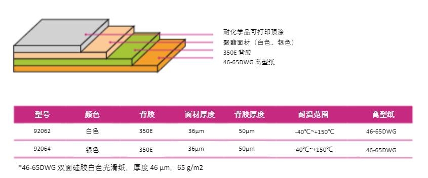 具有高耐化學(xué)品性能的新一代標(biāo)簽92062