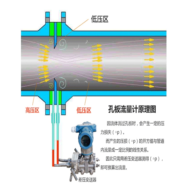 進(jìn)口孔板流量計(jì)工作原理LG