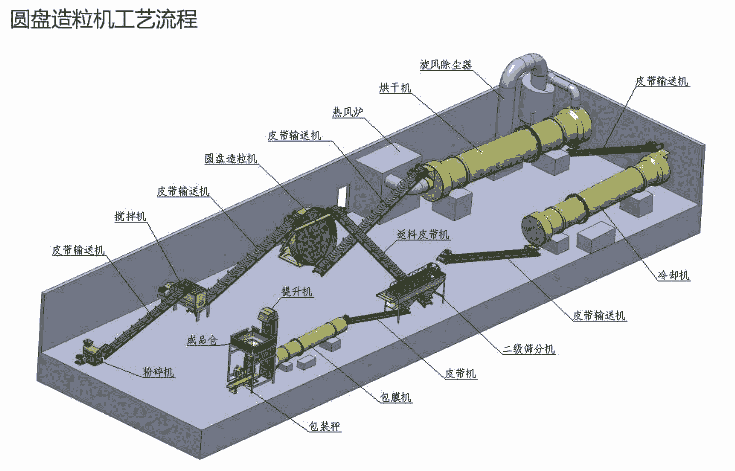 小型雞糞圓盤造粒機(jī)、豬糞半濕物料粉碎機(jī)、牛糞烘干機(jī)?