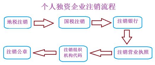 北京失信企業(yè)怎么注銷吊銷轉(zhuǎn)注銷