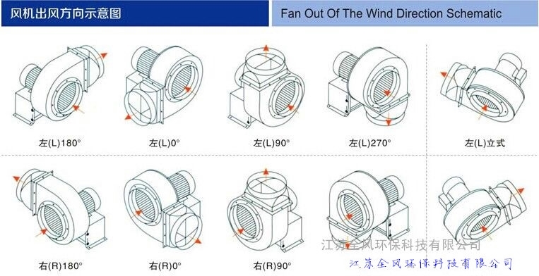 4KW防爆不銹鋼離心風(fēng)機(jī)