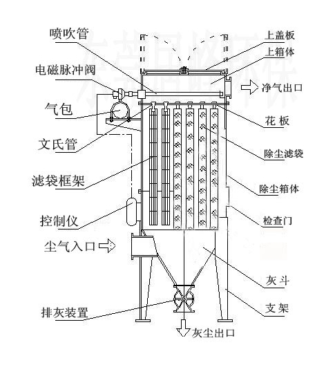 水泥廠脈沖布袋除塵器節(jié)能環(huán)保成本低_無(wú)二次污染