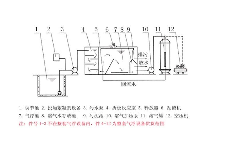 制革廢水處理溶氣氣浮機(jī)裝置